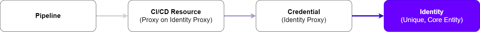 ADO Identity Proxy